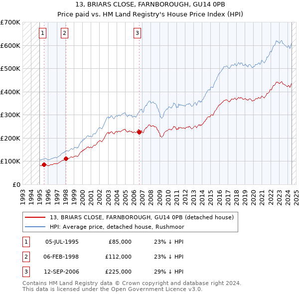 13, BRIARS CLOSE, FARNBOROUGH, GU14 0PB: Price paid vs HM Land Registry's House Price Index