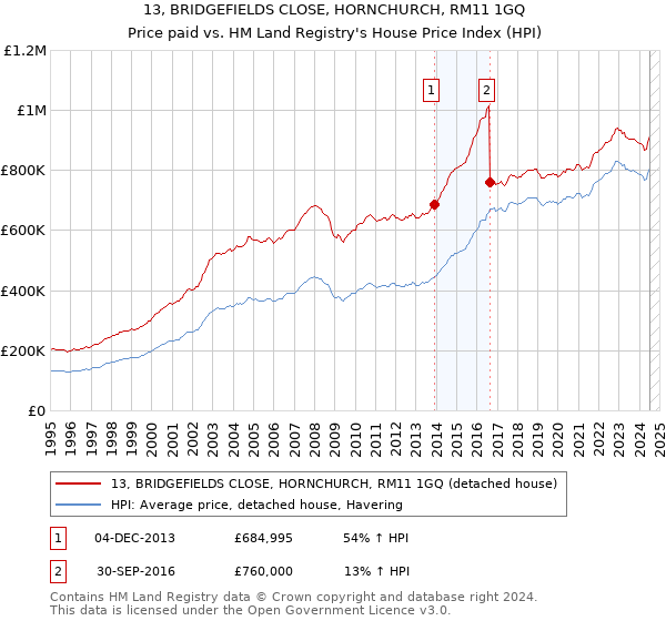 13, BRIDGEFIELDS CLOSE, HORNCHURCH, RM11 1GQ: Price paid vs HM Land Registry's House Price Index