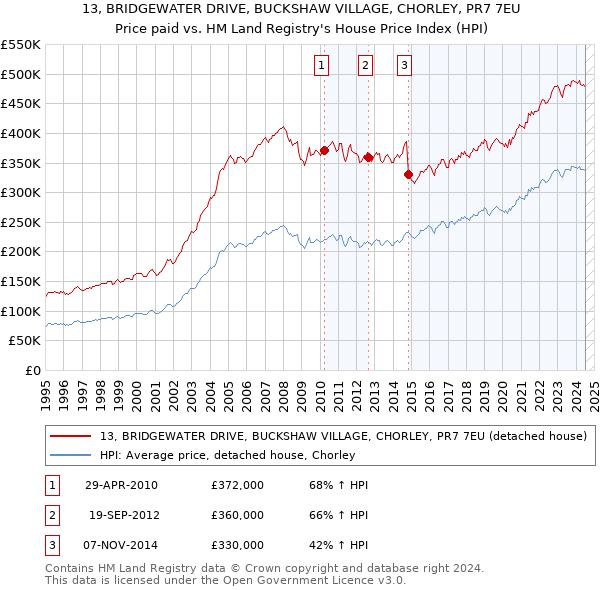 13, BRIDGEWATER DRIVE, BUCKSHAW VILLAGE, CHORLEY, PR7 7EU: Price paid vs HM Land Registry's House Price Index