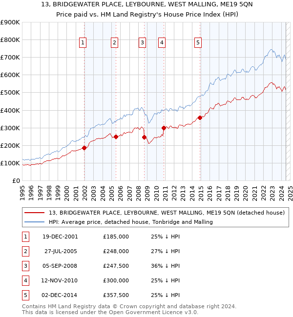 13, BRIDGEWATER PLACE, LEYBOURNE, WEST MALLING, ME19 5QN: Price paid vs HM Land Registry's House Price Index