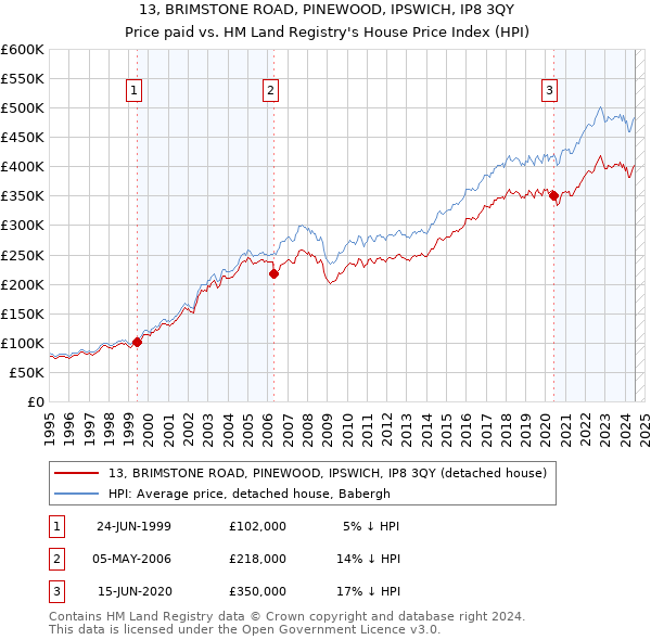 13, BRIMSTONE ROAD, PINEWOOD, IPSWICH, IP8 3QY: Price paid vs HM Land Registry's House Price Index