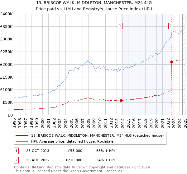 13, BRISCOE WALK, MIDDLETON, MANCHESTER, M24 4LG: Price paid vs HM Land Registry's House Price Index