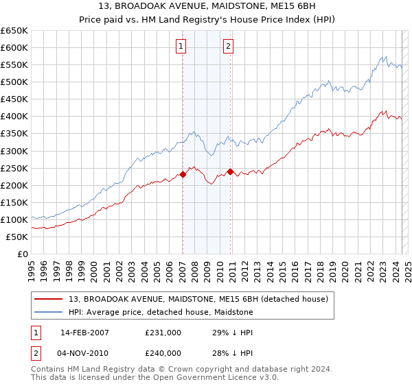 13, BROADOAK AVENUE, MAIDSTONE, ME15 6BH: Price paid vs HM Land Registry's House Price Index