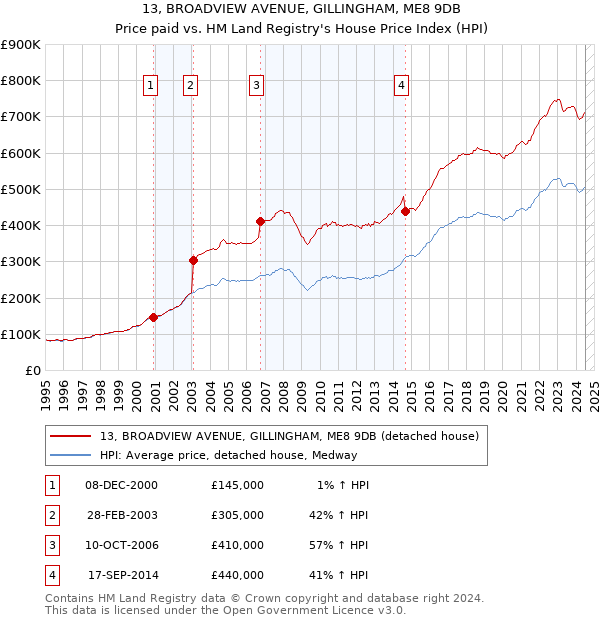 13, BROADVIEW AVENUE, GILLINGHAM, ME8 9DB: Price paid vs HM Land Registry's House Price Index