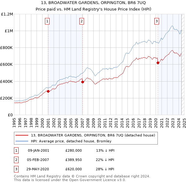 13, BROADWATER GARDENS, ORPINGTON, BR6 7UQ: Price paid vs HM Land Registry's House Price Index