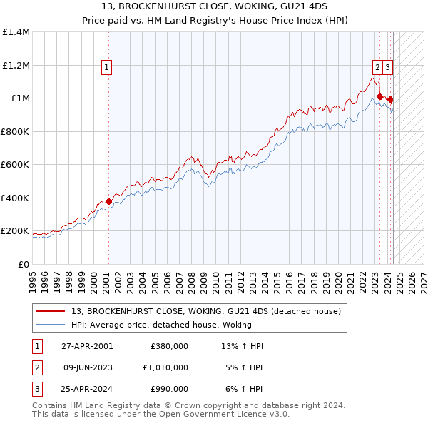 13, BROCKENHURST CLOSE, WOKING, GU21 4DS: Price paid vs HM Land Registry's House Price Index