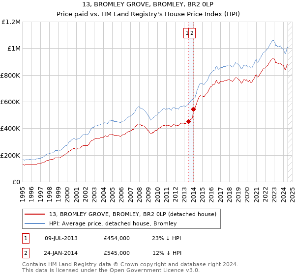 13, BROMLEY GROVE, BROMLEY, BR2 0LP: Price paid vs HM Land Registry's House Price Index