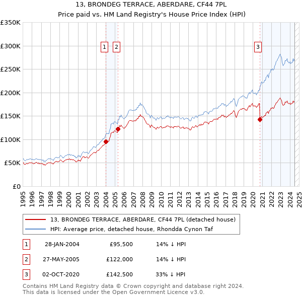 13, BRONDEG TERRACE, ABERDARE, CF44 7PL: Price paid vs HM Land Registry's House Price Index