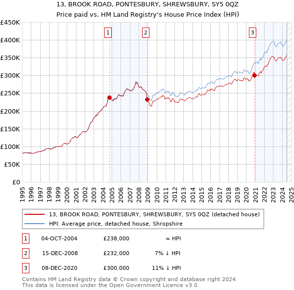 13, BROOK ROAD, PONTESBURY, SHREWSBURY, SY5 0QZ: Price paid vs HM Land Registry's House Price Index