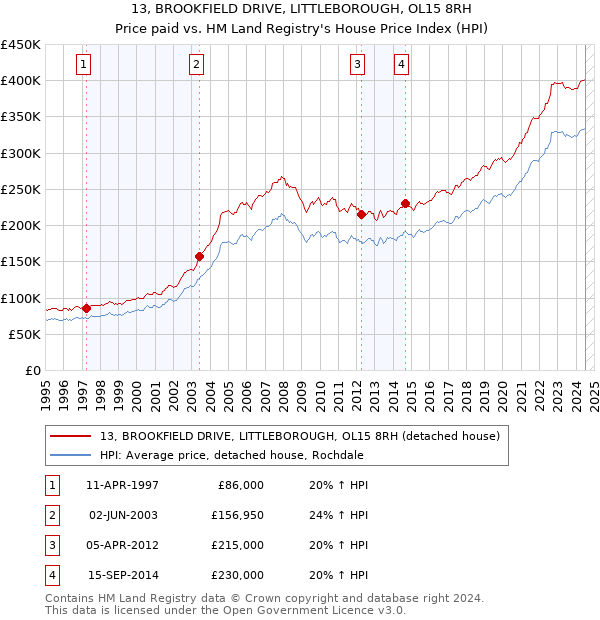 13, BROOKFIELD DRIVE, LITTLEBOROUGH, OL15 8RH: Price paid vs HM Land Registry's House Price Index