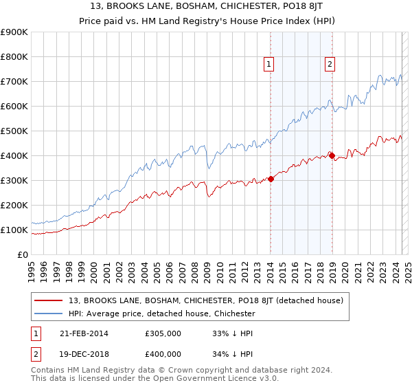 13, BROOKS LANE, BOSHAM, CHICHESTER, PO18 8JT: Price paid vs HM Land Registry's House Price Index