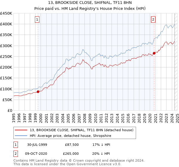 13, BROOKSIDE CLOSE, SHIFNAL, TF11 8HN: Price paid vs HM Land Registry's House Price Index