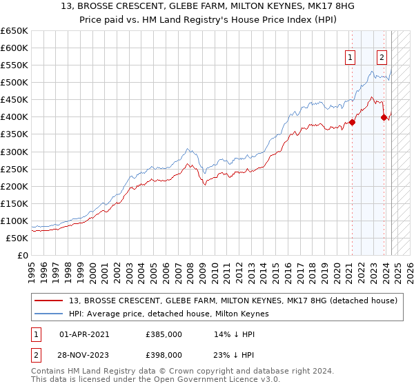 13, BROSSE CRESCENT, GLEBE FARM, MILTON KEYNES, MK17 8HG: Price paid vs HM Land Registry's House Price Index