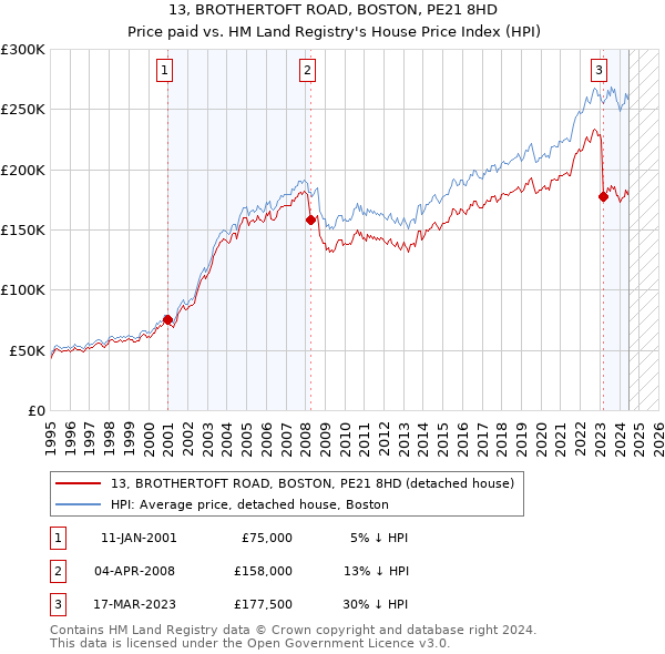 13, BROTHERTOFT ROAD, BOSTON, PE21 8HD: Price paid vs HM Land Registry's House Price Index