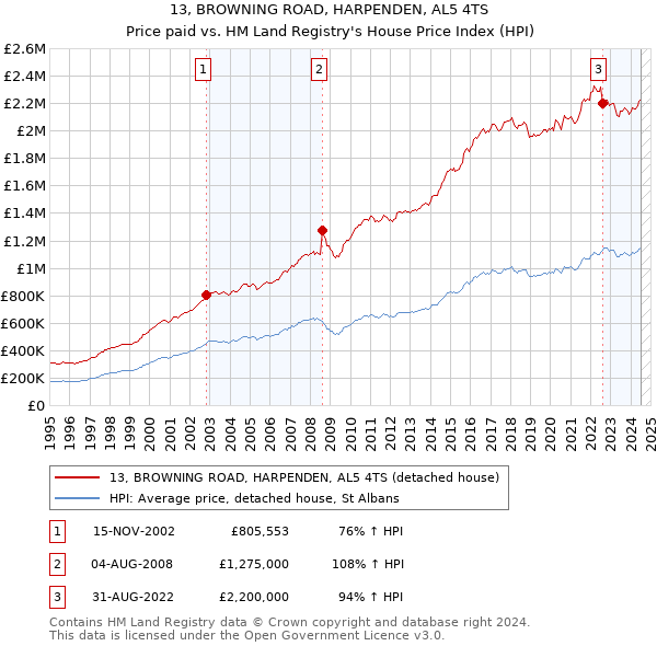 13, BROWNING ROAD, HARPENDEN, AL5 4TS: Price paid vs HM Land Registry's House Price Index