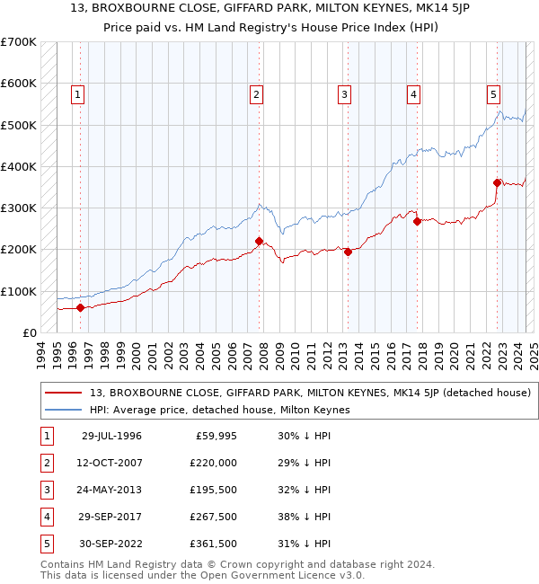 13, BROXBOURNE CLOSE, GIFFARD PARK, MILTON KEYNES, MK14 5JP: Price paid vs HM Land Registry's House Price Index