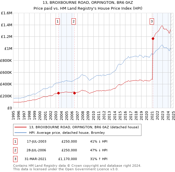 13, BROXBOURNE ROAD, ORPINGTON, BR6 0AZ: Price paid vs HM Land Registry's House Price Index