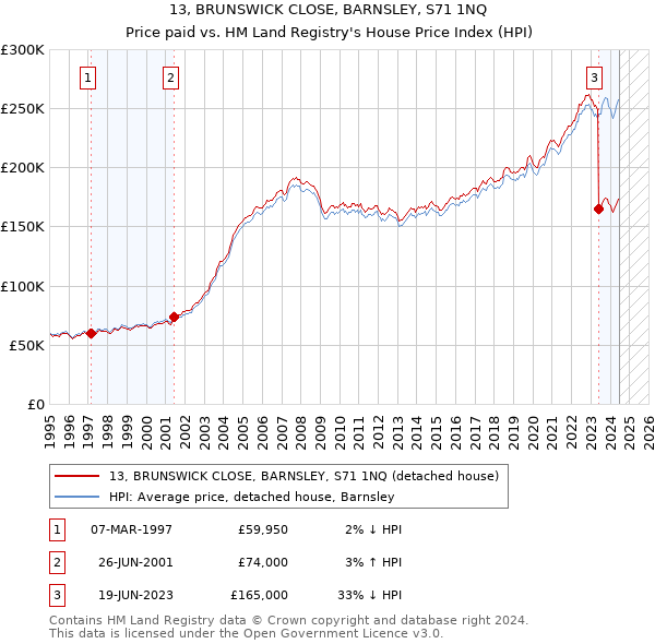 13, BRUNSWICK CLOSE, BARNSLEY, S71 1NQ: Price paid vs HM Land Registry's House Price Index