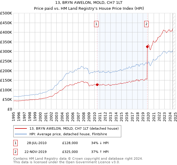 13, BRYN AWELON, MOLD, CH7 1LT: Price paid vs HM Land Registry's House Price Index