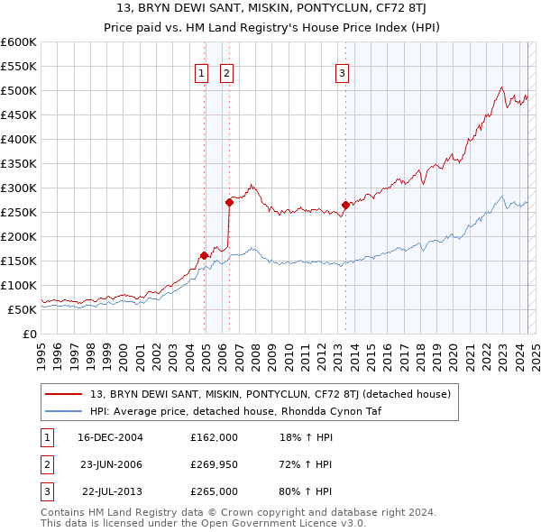 13, BRYN DEWI SANT, MISKIN, PONTYCLUN, CF72 8TJ: Price paid vs HM Land Registry's House Price Index