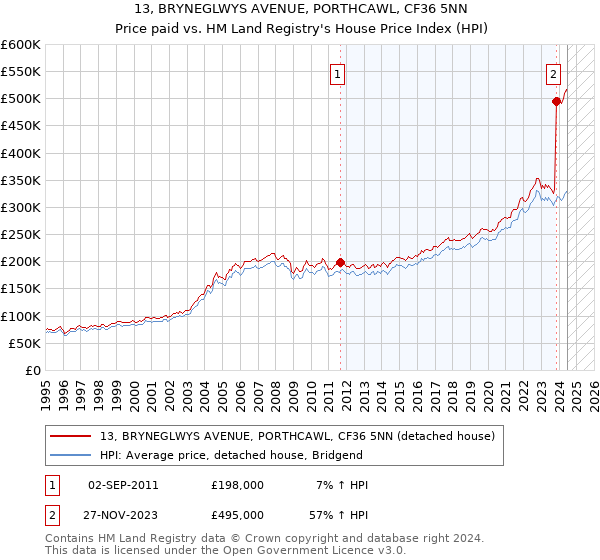 13, BRYNEGLWYS AVENUE, PORTHCAWL, CF36 5NN: Price paid vs HM Land Registry's House Price Index