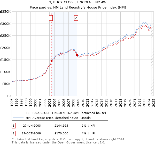 13, BUCK CLOSE, LINCOLN, LN2 4WE: Price paid vs HM Land Registry's House Price Index