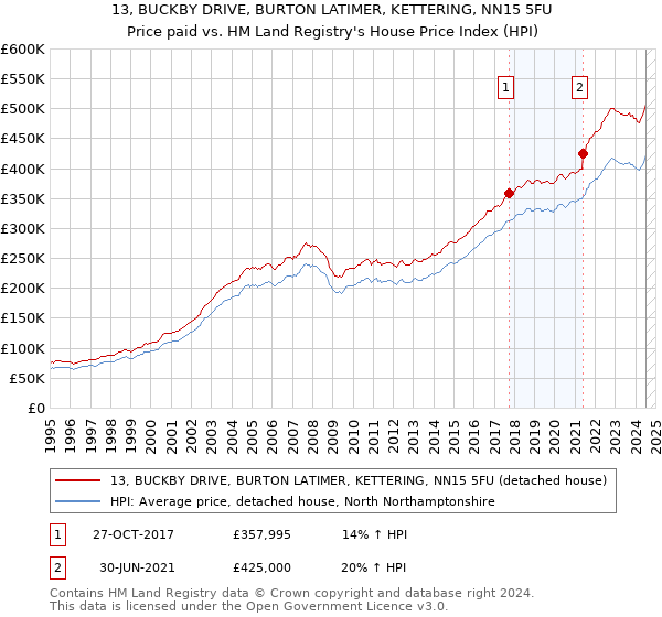 13, BUCKBY DRIVE, BURTON LATIMER, KETTERING, NN15 5FU: Price paid vs HM Land Registry's House Price Index