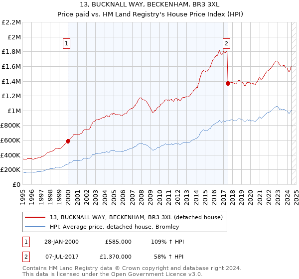 13, BUCKNALL WAY, BECKENHAM, BR3 3XL: Price paid vs HM Land Registry's House Price Index