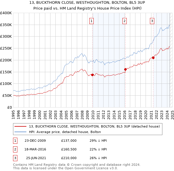 13, BUCKTHORN CLOSE, WESTHOUGHTON, BOLTON, BL5 3UP: Price paid vs HM Land Registry's House Price Index