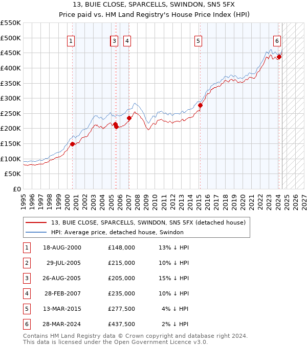 13, BUIE CLOSE, SPARCELLS, SWINDON, SN5 5FX: Price paid vs HM Land Registry's House Price Index