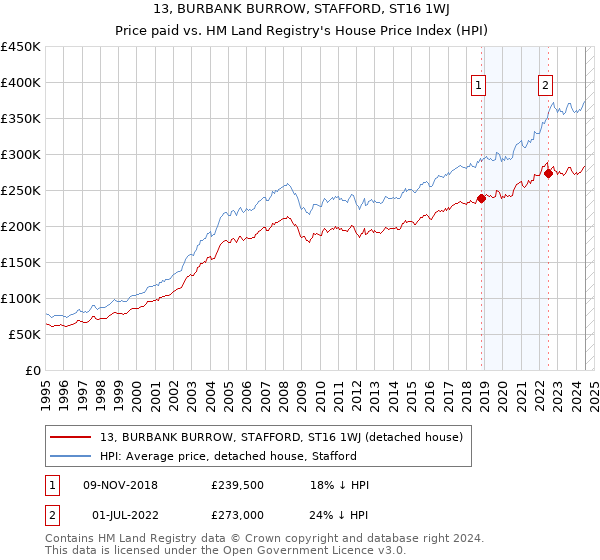 13, BURBANK BURROW, STAFFORD, ST16 1WJ: Price paid vs HM Land Registry's House Price Index