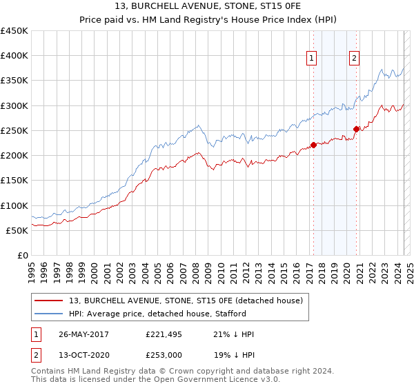 13, BURCHELL AVENUE, STONE, ST15 0FE: Price paid vs HM Land Registry's House Price Index