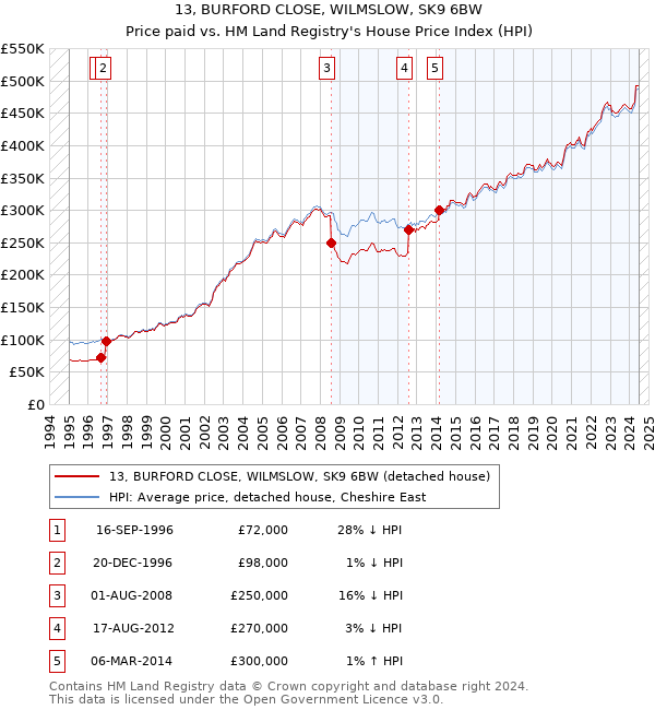 13, BURFORD CLOSE, WILMSLOW, SK9 6BW: Price paid vs HM Land Registry's House Price Index