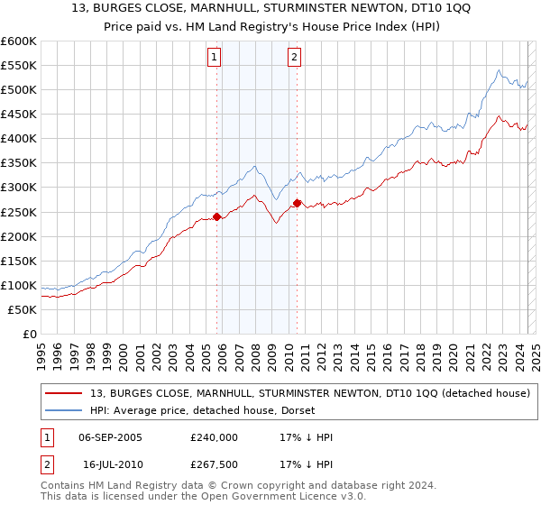 13, BURGES CLOSE, MARNHULL, STURMINSTER NEWTON, DT10 1QQ: Price paid vs HM Land Registry's House Price Index