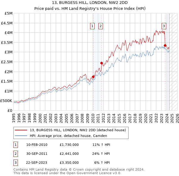 13, BURGESS HILL, LONDON, NW2 2DD: Price paid vs HM Land Registry's House Price Index