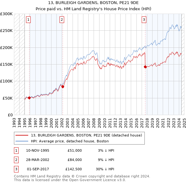 13, BURLEIGH GARDENS, BOSTON, PE21 9DE: Price paid vs HM Land Registry's House Price Index