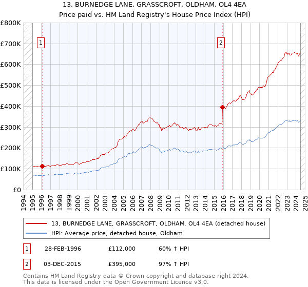 13, BURNEDGE LANE, GRASSCROFT, OLDHAM, OL4 4EA: Price paid vs HM Land Registry's House Price Index