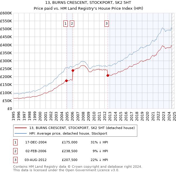 13, BURNS CRESCENT, STOCKPORT, SK2 5HT: Price paid vs HM Land Registry's House Price Index