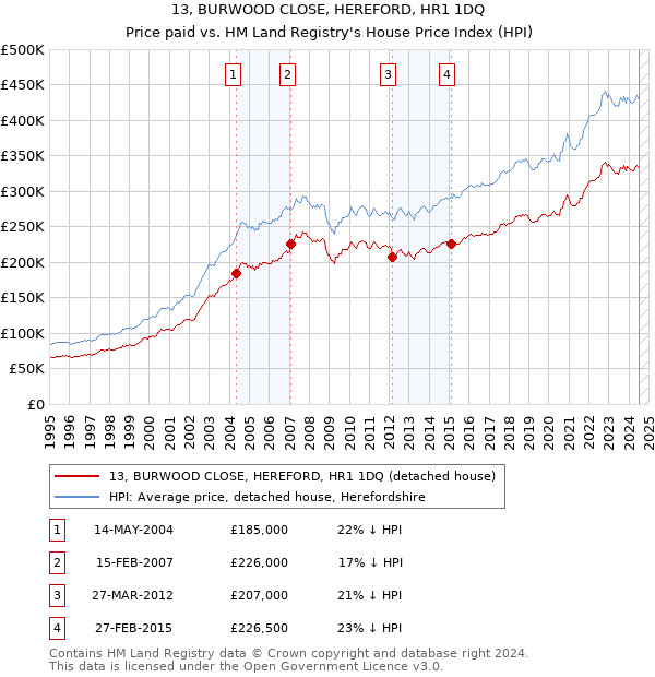 13, BURWOOD CLOSE, HEREFORD, HR1 1DQ: Price paid vs HM Land Registry's House Price Index