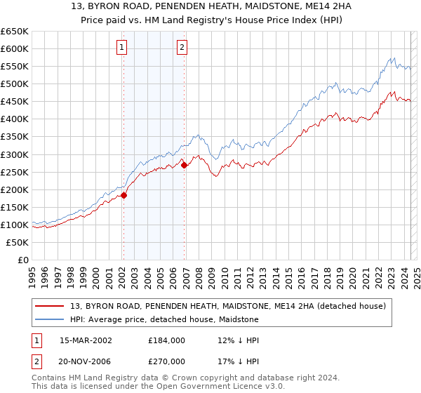 13, BYRON ROAD, PENENDEN HEATH, MAIDSTONE, ME14 2HA: Price paid vs HM Land Registry's House Price Index