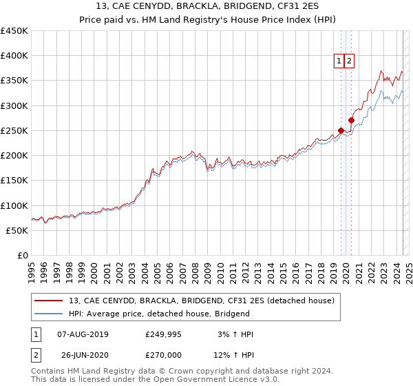 13, CAE CENYDD, BRACKLA, BRIDGEND, CF31 2ES: Price paid vs HM Land Registry's House Price Index