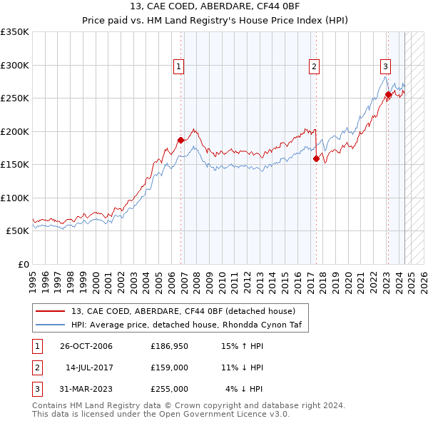 13, CAE COED, ABERDARE, CF44 0BF: Price paid vs HM Land Registry's House Price Index