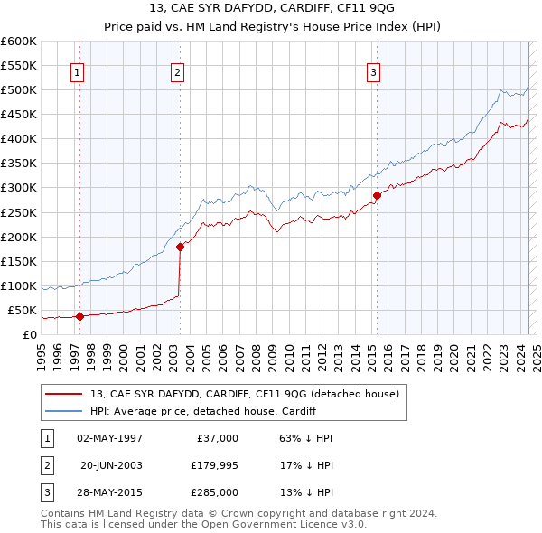 13, CAE SYR DAFYDD, CARDIFF, CF11 9QG: Price paid vs HM Land Registry's House Price Index