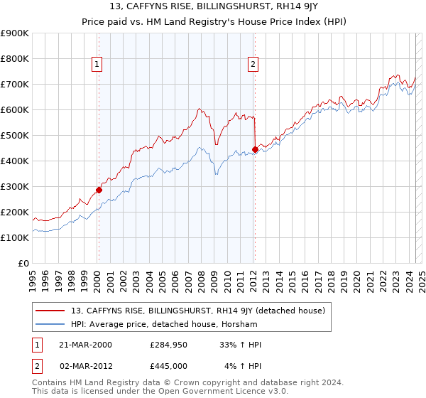 13, CAFFYNS RISE, BILLINGSHURST, RH14 9JY: Price paid vs HM Land Registry's House Price Index