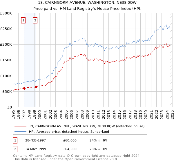 13, CAIRNGORM AVENUE, WASHINGTON, NE38 0QW: Price paid vs HM Land Registry's House Price Index