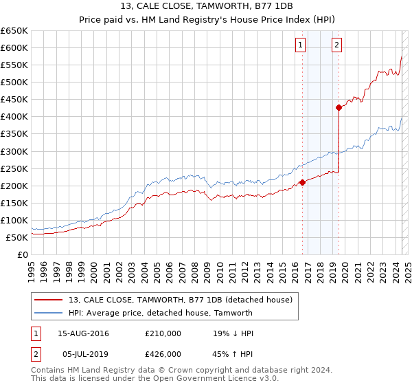 13, CALE CLOSE, TAMWORTH, B77 1DB: Price paid vs HM Land Registry's House Price Index