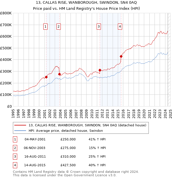 13, CALLAS RISE, WANBOROUGH, SWINDON, SN4 0AQ: Price paid vs HM Land Registry's House Price Index