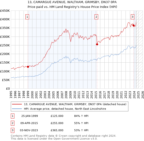 13, CAMARGUE AVENUE, WALTHAM, GRIMSBY, DN37 0PA: Price paid vs HM Land Registry's House Price Index