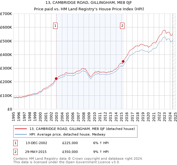 13, CAMBRIDGE ROAD, GILLINGHAM, ME8 0JF: Price paid vs HM Land Registry's House Price Index