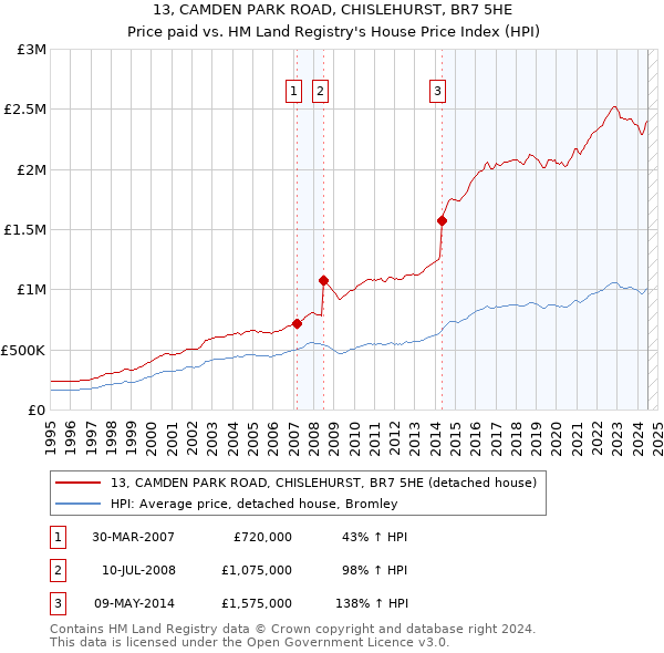 13, CAMDEN PARK ROAD, CHISLEHURST, BR7 5HE: Price paid vs HM Land Registry's House Price Index